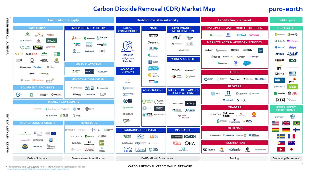 Navigating the Carbon Removal Dioxide (CDR) Landscape: Puro.earth 2024 ...